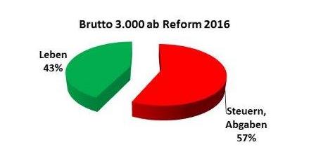 Verteilung-Brutto-60001