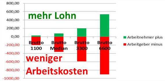 mehr Lohn - weniger Arbeitskosten
